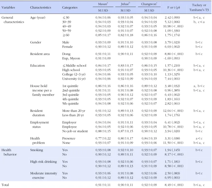 Table 3. HRQoL according to General Characteristics and Health Behavior of Residents in Integrated Changwon