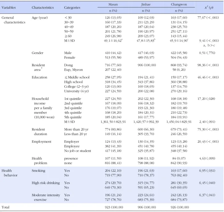 Table 1. General Characteristics, Health Behavior of Residents in Integrated Changwon