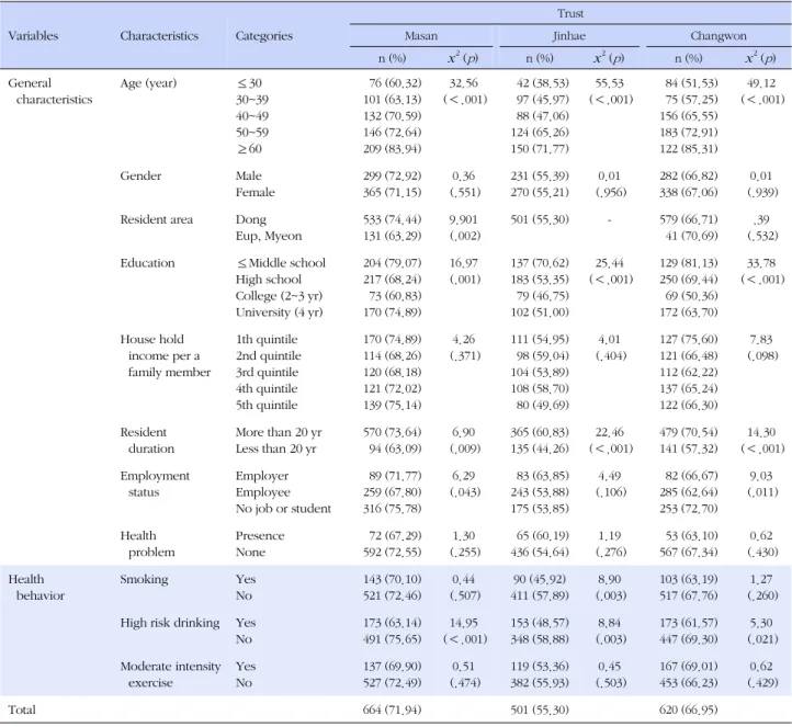Table 2. Social Capital according to General Characteristics and Health Behavior of Residents in Integrated Changwon