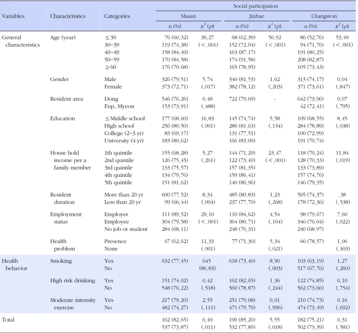 Table 2. Social Capital according to General Characteristics and Health Behavior of Residents in Integrated Changwon (Continued)