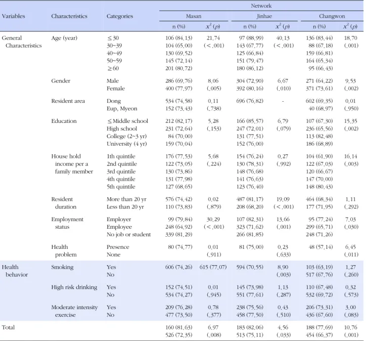 Table 2. Social Capital according to General Characteristics and Health Behavior of Residents in Integrated Changwon (Continued)