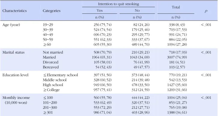 Table 1. Intention to Quit Smoking according Sociodemographic Characteristics among Male Adult Smokers (N=4,010)