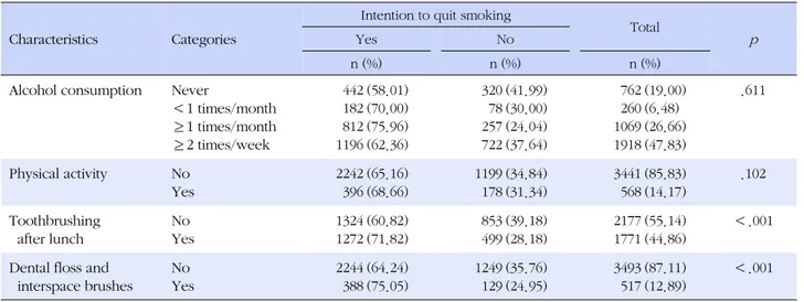 Table 3. Intention to Quit Smoking according to Health Behaviors among Male Adult Smokers (N=4,010)