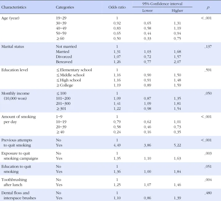 Table 4. Factors associated with Intention to Quit Smoking among Male Adult Smokers (N=4,010)