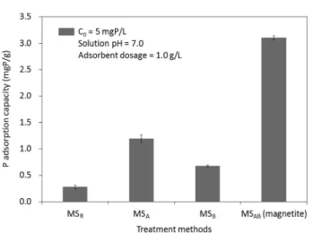 Fig. 6.  Phosphate  adsorption  data  fitting  with  Freundlich  and  Langmuir  isotherm.