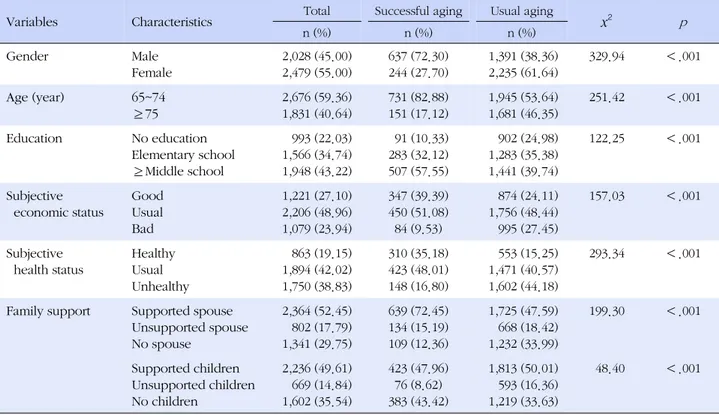 Table 2. The Proportion of Successful Aging (N=4,507)