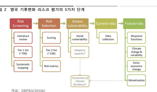 그림 2  영국 기후변화 리스크 평가의 5가지 단계            자료: DEFRA(2012b). 첫 번째 단계인 리스크 선별(risk screening) 과정은 문헌고찰 및 11개 세부 분야의  전문가 컨설팅을 통하여 이루어진다