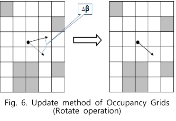 Fig.  6.  Update  method  of  Occupancy  Grids  (Rotate  operation)