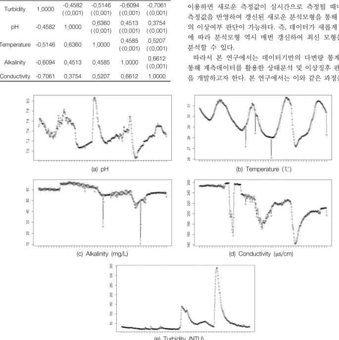 Table 1.  Correlation  of  real-time  monitoring  parameters Parameter Turbidity pH 