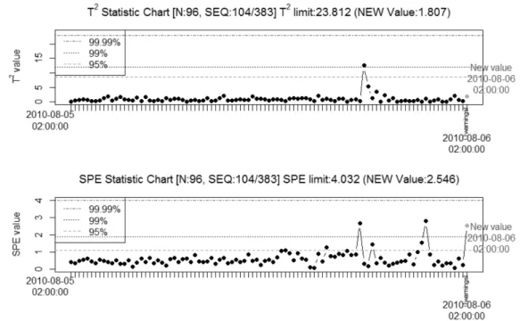 Fig. 2.  Example  of  water  quality  evaluation  by  real  time  T 2   and  SPE  value.로그램을  이용한  분석알고리즘을  개발하여  자동화되어  수행되었다