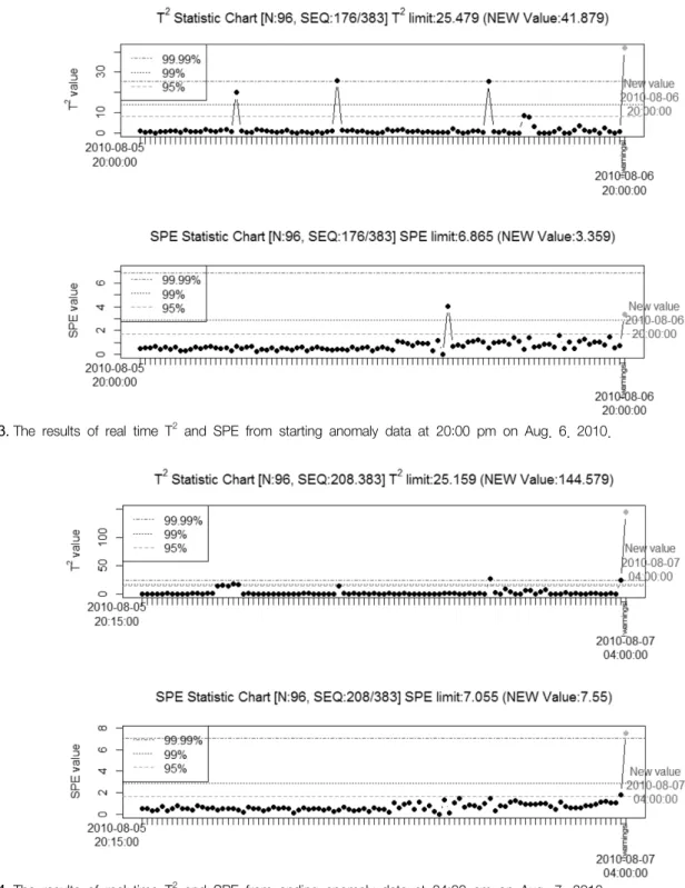 Fig. 3.  The  results  of  real  time  T 2   and  SPE  from  starting  anomaly  data  at  20:00  pm  on  Aug