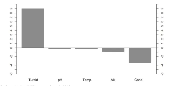 Fig. 5.  Contribution  plot  for  20:00  pm  on  Aug.  6.  2010. 단된 자료에 대한 기여도 그림(contribution plot)을 나타낸  것으로  탁도와  전기전도도에  의해  이상치로 판단되었음을  알 수 있다