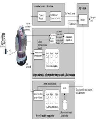 Fig.  1.  The  structure  of  the  RVR  system  robust  to  noise  and  speakers.