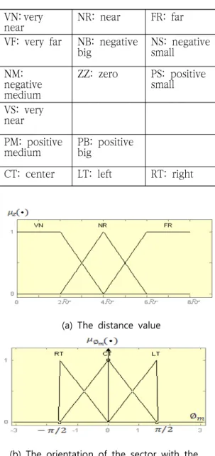 Fig.  6  The  membership  functions  of  the  input-output  variables