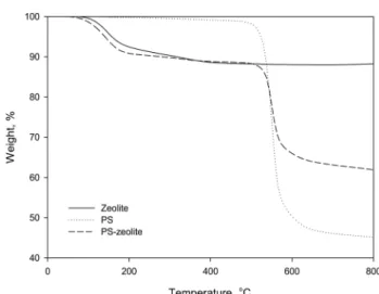 Fig. 2.  FT-IR  spectra  of  (a)  zeolite,  (b)  PS,  and  (c)  PS-zeolite  beads.
