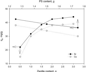 Fig. 5.  Effect  of  PS  and  zeolite  contents  for  the  adsorption  ca- ca-pacity  of  Sr  and  Cs  ions  by  PS-zeolite  beads  (initial  concentration = 200  mg/L,  PS-zeolite = 2.0  g/0.2  L,  temperature = 20℃)