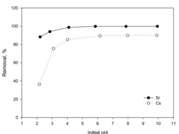 Fig. 7.  Comparison  of  adsorption  capacity  and  K d   for  coexisting  metal  ions  by  PS-zeolite  beads  (PS-zeolite = 2  g/0.2  L,  temperature = 20℃)