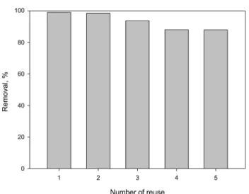 Fig. 8.  Reusability  of  PS-zeolite  beads  (PS-zeolite = 2  g/0.2  L,  initial  concentration = 100  mg/L,  temperature = 20℃).
