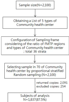 Figure 1. Sampling procedure.
