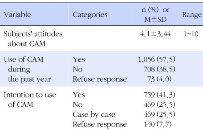 Table 2. Attitudes towards CAM  (N=1,837) Variable Categories n (%)  or  M±SD  Range Subjects' attitudes  about CAM  4.1±3.44 1~10 Use of CAM  during  the past year 