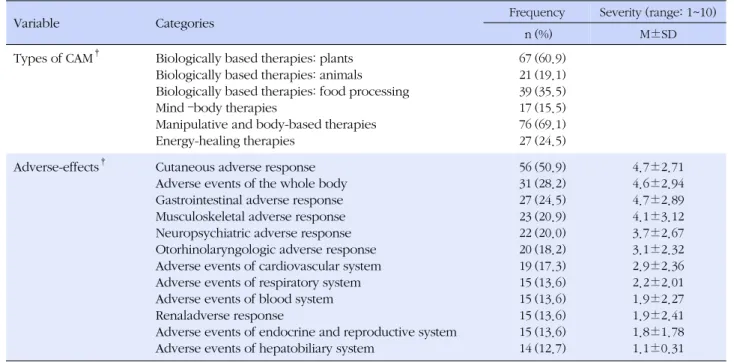 Table 4. Self-reported Adverse-effects of Use of CAM  (N=110)