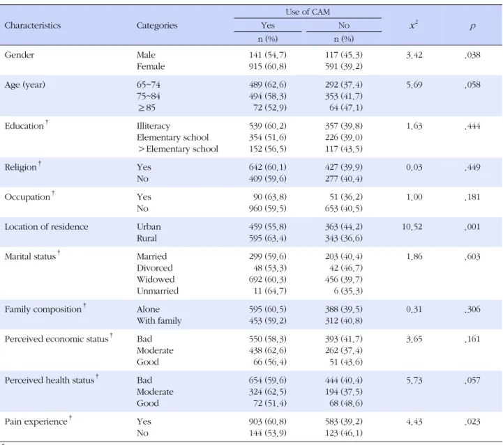 Table 5. The difference of Use of CAM according to General and Health-related Characteristics (N=1,764) Characteristics  Categories Use of CAM  x 2 pYesNo n (%) n (%) Gender Male Female 141 (54.7)915 (60.8) 117 (45.3)591 (39.2)   3.42 .038 Age (year) 65~74