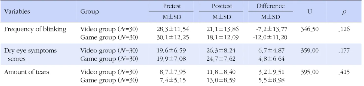 Table 3. Differences of Dependent Variables between Video Group and Game Group (N=60)