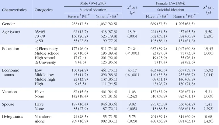 Table 1. Gender Differences in Suicidal Ideation according to Socio-demographics related Factors (N=3,164) Characteristics Categories Male ( N =1,270) x 2  or t ( p ) Female ( N =1,894) x 2  or t(p)
