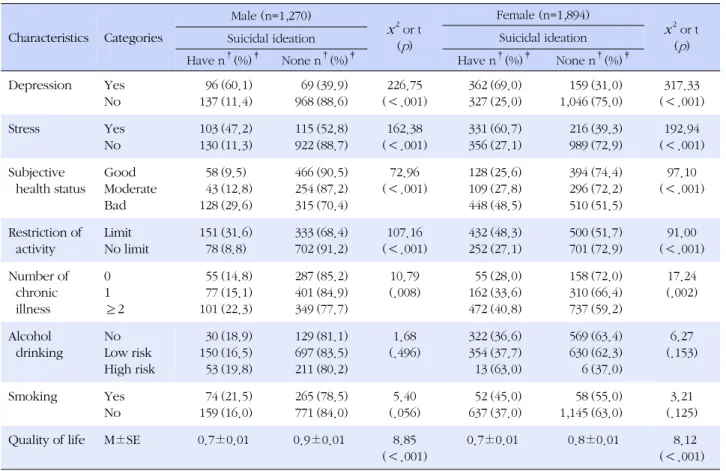 Table 2. Gender Differences in Suicidal Ideation according to Mental Health and Physical Health related Factors (N=3,164) Characteristics Categories Male (n=1,270) x 2  or t ( p ) Female (n=1,894) x 2  or t(p)Suicidal ideation Suicidal ideation 