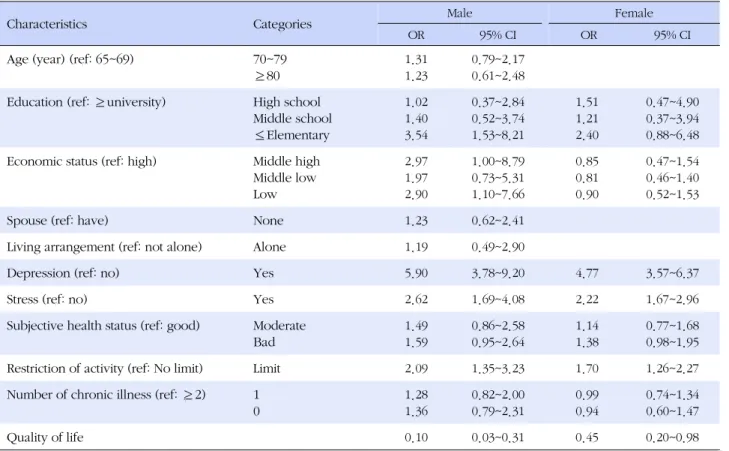 Table 3. Risk Factors of Suicidal Ideation in Elderly by Gender Difference