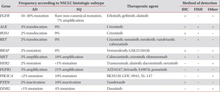 Table 1 summarizes a variety of genes involved in targeted  treatment of NSCLC along with their respective histologic  subtypes and the method of detection