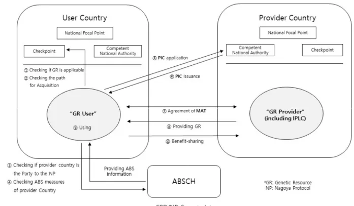 Fig.  1  Implementation  of  the  Nagoya  Protocol 국의 연락기관에 문의하여 해당 자원의 구체적인 도입 절 차, 요건 및 담당 책임기관의 연락처 등을 문의한다