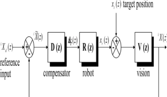 Fig.  3  Vision  system  of  the  visual  feedback  control  system  block  diagram.