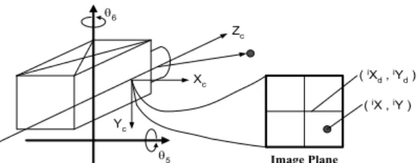 Fig.  4  Camera  arrays  of  the  robot  wist  joint                                    (1) 여기서,   루프이득          그리고    는  이미지  평면에러에  대한  target  에러의  상대적인  스칼라  이미지  자코비안이다