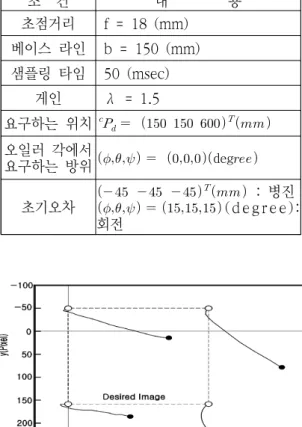 Fig.  6  Image  coordinates  of  a  particular  point(Stereo) 모노  비전의  경우에  수렴속도가  느리고,  오버슈 트가  큼을  알  수  있다