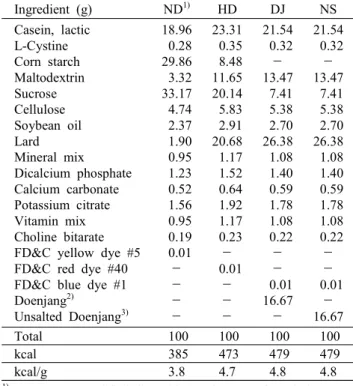 Table  1.  Composition  of  experimental  diets  (AIN-93  modified  diet  for  rodents) 