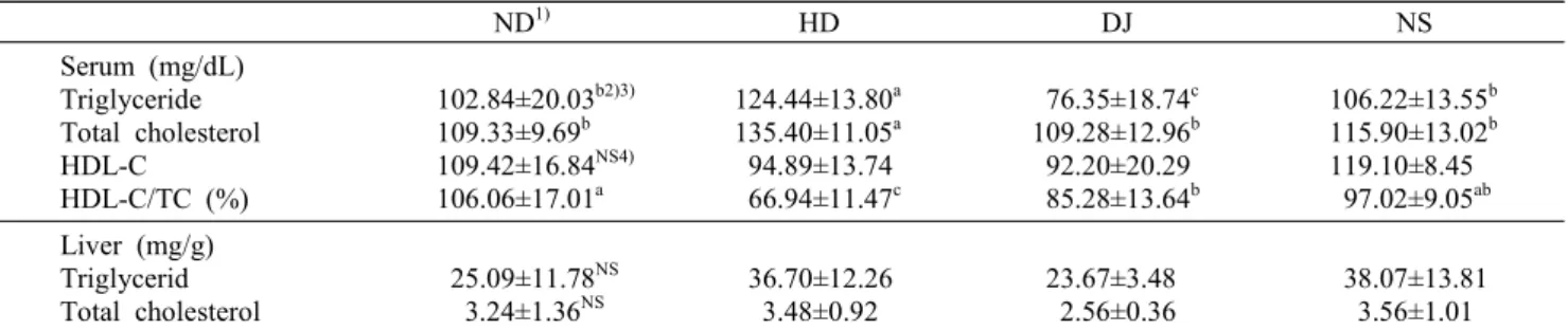 Table  4.  Lipid  concentrations  in  serum  and  liver  ND 1) HD DJ NS Serum  (mg/dL) Triglyceride Total  cholesterol HDL-C HDL-C/TC  (%) 102.84±20.03 b2)3)109.33±9.69b109.42±16.84NS4)106.06±17.01a 124.44±13.80 a135.40±11.05a  94.89±13.74  66.94±11.47c   