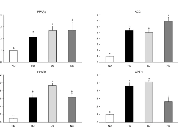 Fig.  3.  Effect  of  salted  and  unsalted  Doenjang  on  relative  mRNA  expression  in  livers  from  high  fat  diet  fed  C57BL/6J  mice