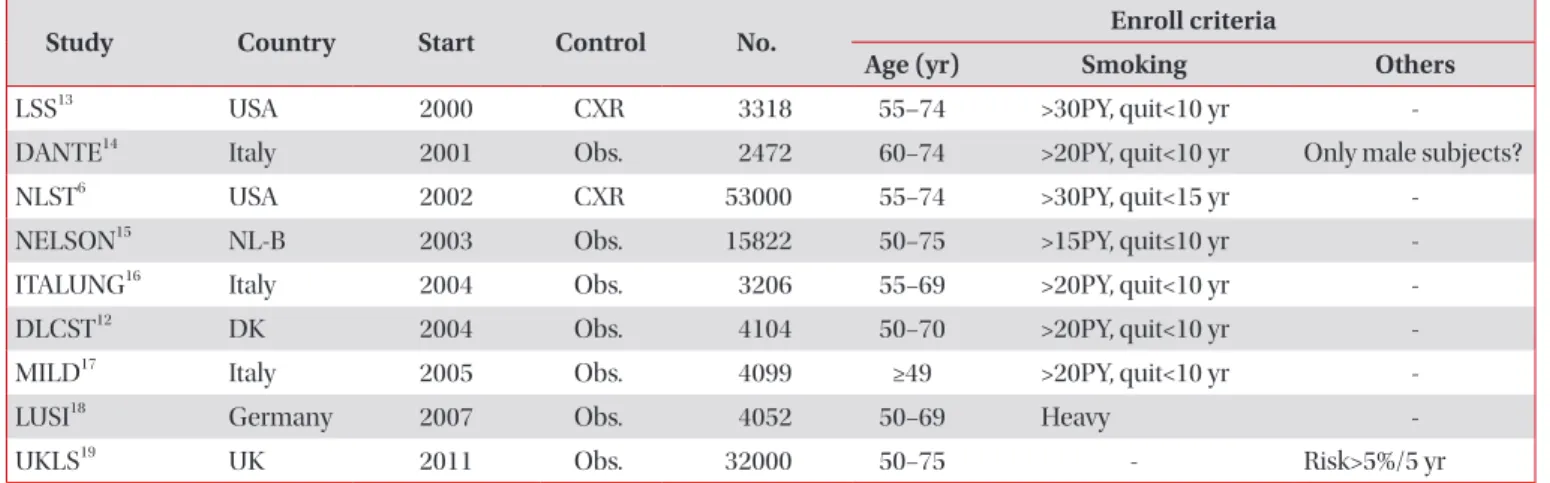 Table 1. Randomized controlled trials on low-dose computed tomography screening for lung cancer