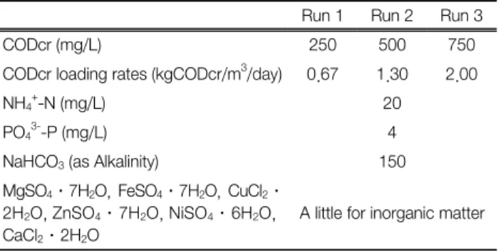 Table 3.  Cleaning  methods  of  membrane
