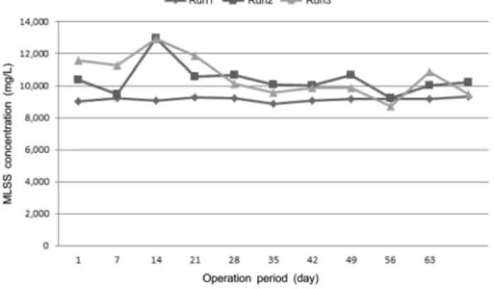 Fig. 4.  The  variation  of  EPS  concentration  and  permeability  re- re-sistance  during  the  operation  period.