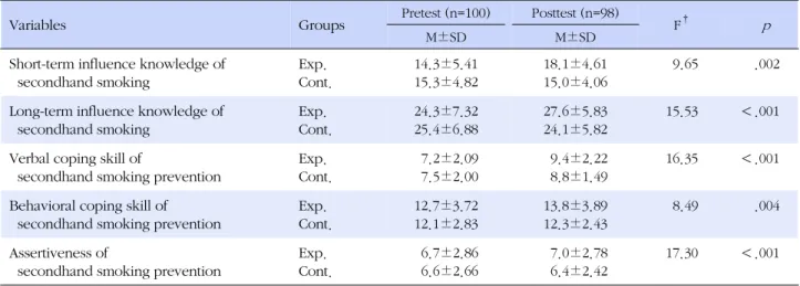 Table 4. Comparison of Scores between Pretest and Posttest in Two Groups (N=198)