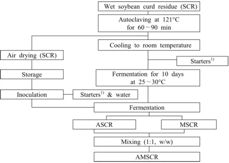 Fig.  1.  Preparation  procedures  of  SCR,  ASCR,  MSCR,  and  AMSCR.  1) Starters  were  Aspergillus  oryzae  and  Monascus  pilosus  as  described  in  Materials  and  Methods