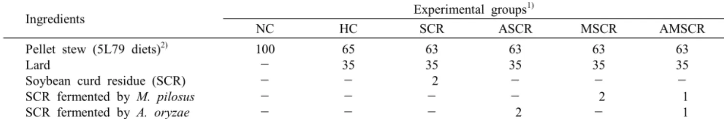 Table  1.  Experimental  groups  and  ingredients  of  diets  for  high  fat  supplemented  mice                                                                      (%)