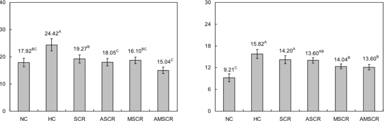 Fig.  4.  Effects  of  SCR,  ASCR,  MSCR,  and  AMSCR  supplemented  high  fat  diets  on  the  content  of  hepatic  triglyceride  and  total  cholesterol  of  mouse  fed  for  8  weeks