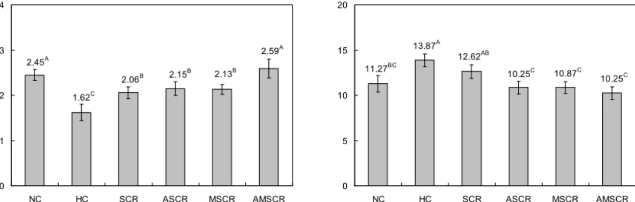 Fig.  6.  Effects  of  SCR,  ASCR,  MSCR,  and  AMSCR  supple- supple-mented  high  fat  diets  on  the  serum  ALT  activity  in  mouse  fed  8  weeks