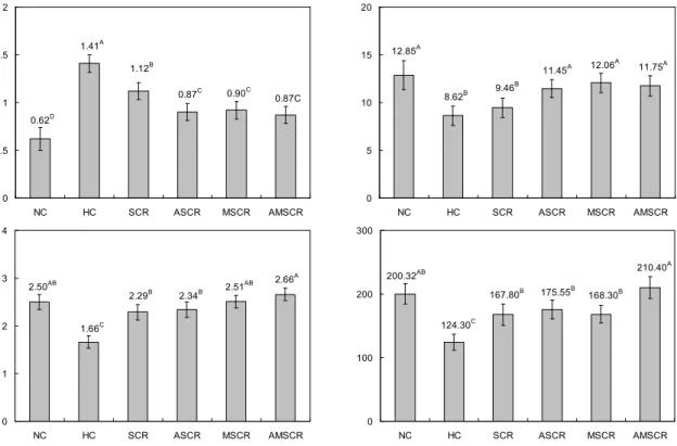 Fig.  8.  Light  microscopic  photographs  of  liver  tissue  (bar:  25  μm)  of  mouse  fed  with  fermented  SCRs  supplemented  high  fat  diets  for  8  weeks  (HE  stain)