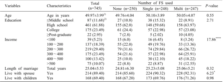 Table  1.  General  characteristics  of  subjects  by  number  of  food  supplements  (FS)  use Variables Characteristics Total