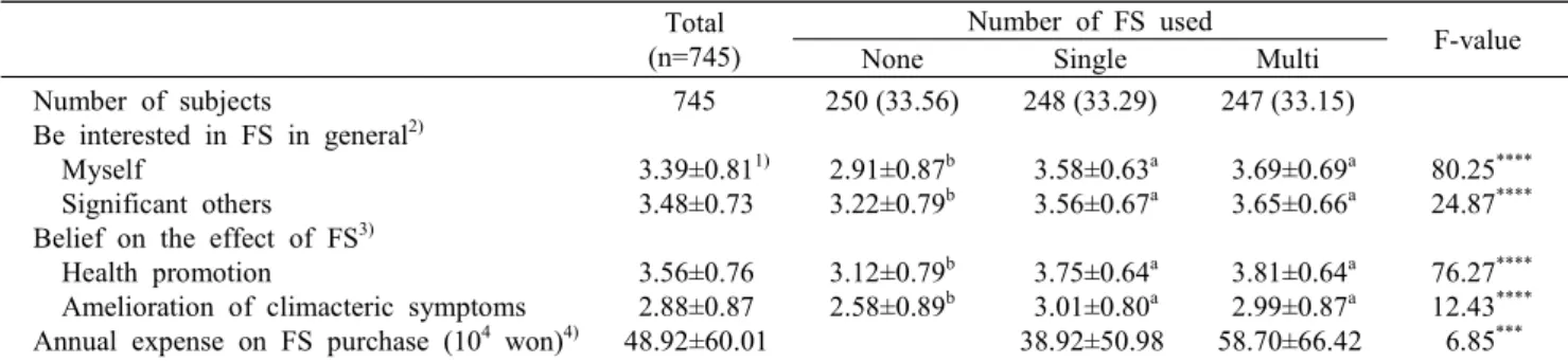 Table  2.  Food  supplement  use  associated  characteristics  of  subjects  by  number  of  food  supplements  (FS)  use Total