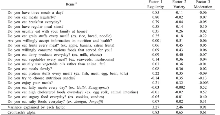 Table  4.  Factor  analysis  of  dietary  habit  associated  questions   